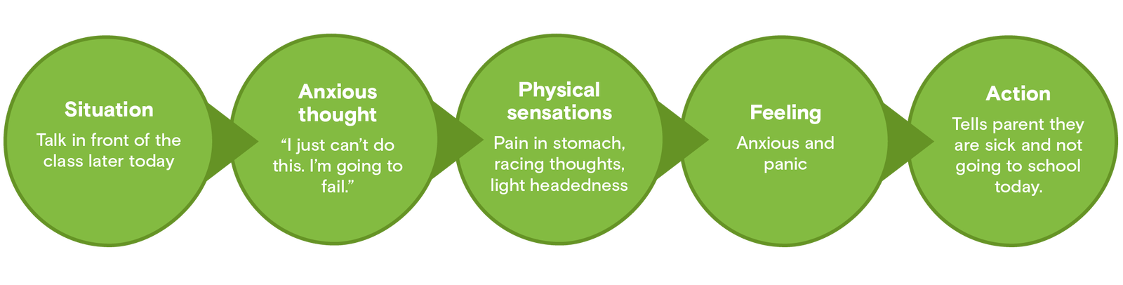 Example of the components of anxiety, using an academic scenario. Five connected circles running from left to right, with the headings Situation, Anxious thought, Physical sensations, Feeling and Action. The pre-teen is asked to do a talk in front of the class later today. They have the anxious thought, I just can't do this. I'm going to fail. They experience physical sensations of stomach pain, racing thoughts and light headedness, and feelings of anxiety and panic. They respond by telling their parent they are sick and not going to school today.